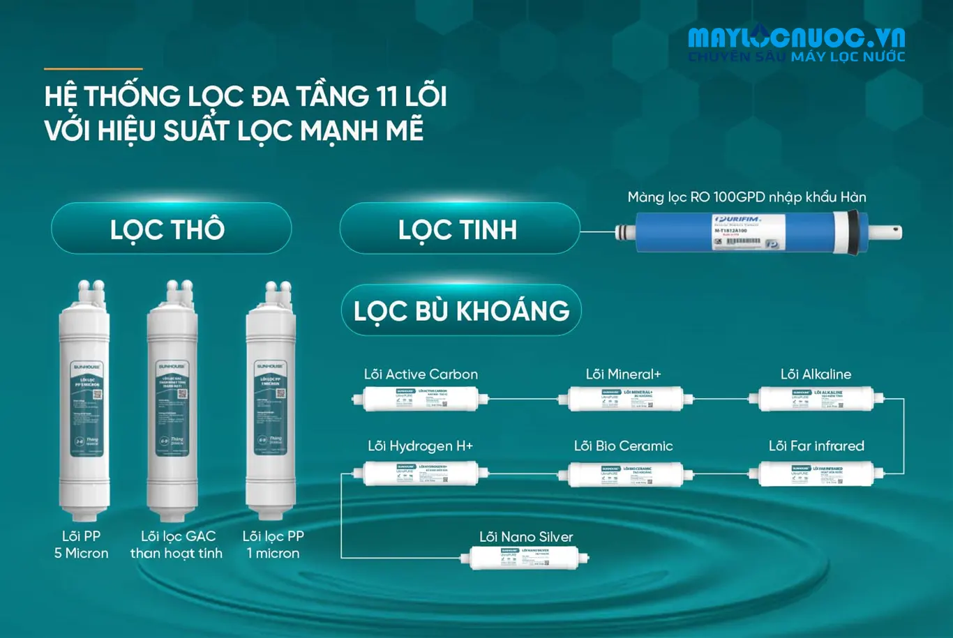 MÁY LỌC NƯỚC RO UltraPURE SUNHOUSE SHA8820KL -  11 LÕI